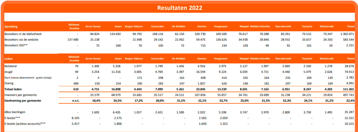 biblionet cijfers resultaten 2022